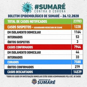 Coronavirus em Sumaré: São 7.944 casos confirmados