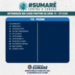 Coronavirus em Sumaré: São 7.944 casos confirmados